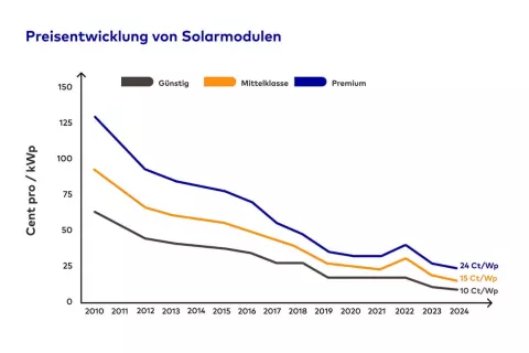 Das Diagramm zeigt die Preisentwicklung von Solarmodule zwischen 2010 und 2024.